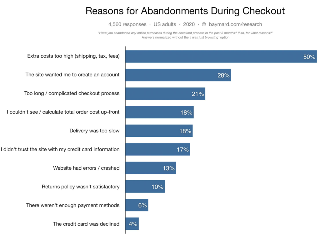 Come ottimizzare il checkout di WooCommerce - Abbandono del carrello