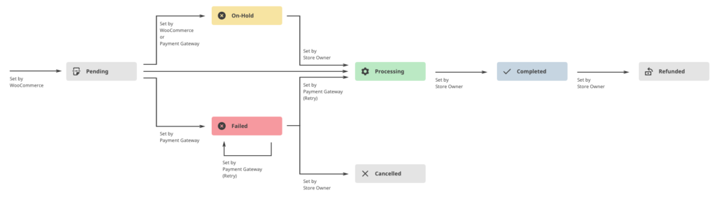 woocommerce-order-status