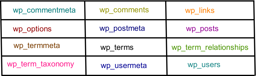 WordPress-Datenbanktabellen