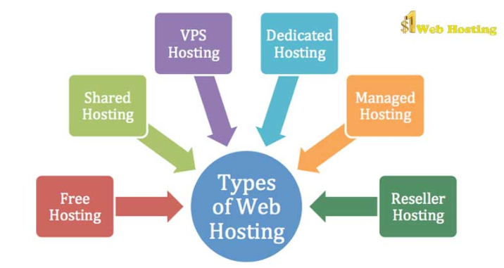 Paket Hosting Terbaik untuk Situs Elementor - Hal yang Harus Anda Pedulikan 2 best hosting plan