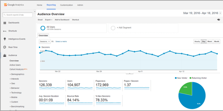أفضل أدوات تسويق المحتوى لتبسيط تحسين محركات البحث 6 14. Google Analytics