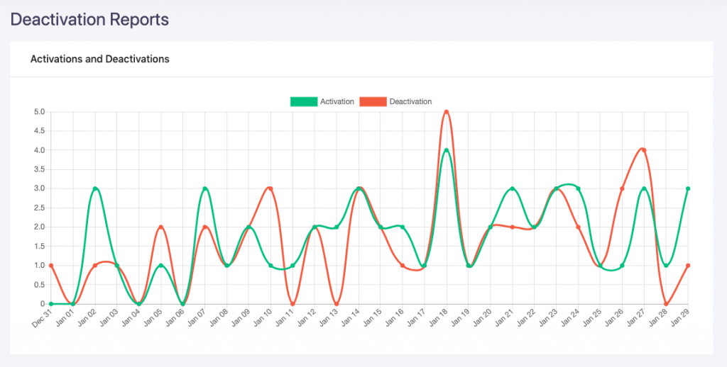 Appseroの紹介:WordPress開発者向けのオールインワンソリューション2 activation-vs-deactivation-chart