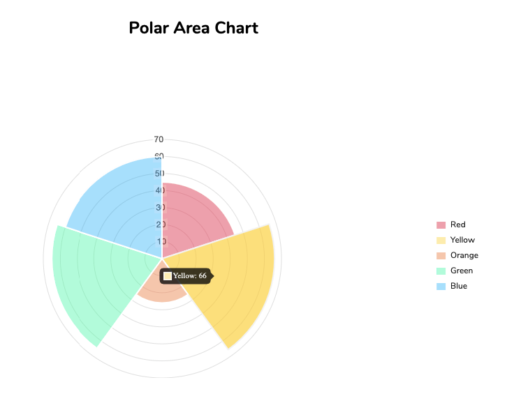 Lohnt es sich wirklich, Happy Addons für Elementor zu kaufen? 5 Polar Area Chart