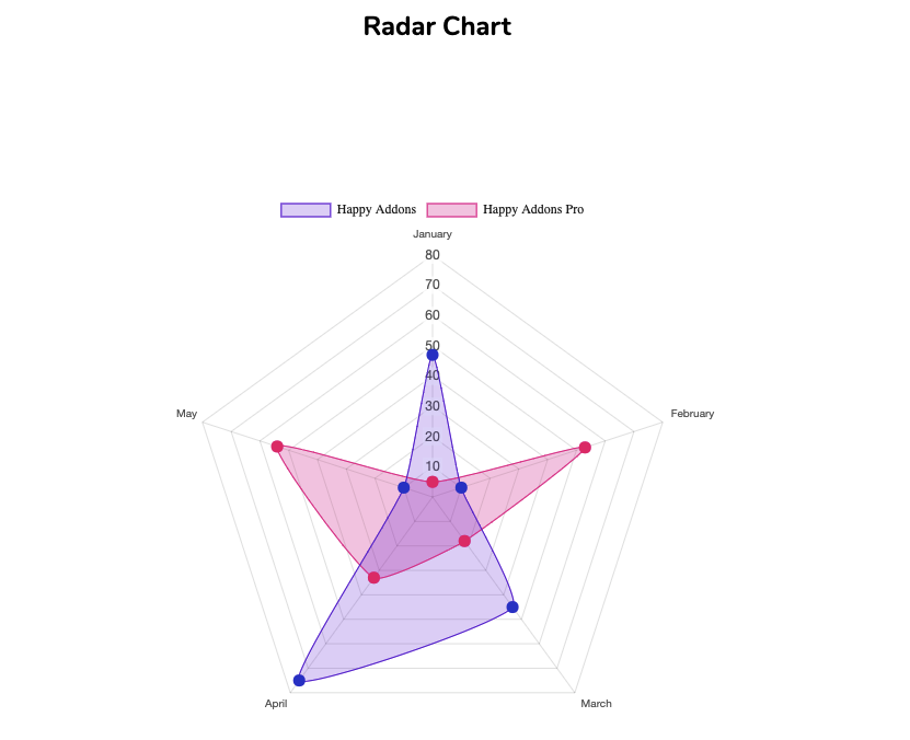 Lohnt es sich wirklich, Happy Addons für Elementor zu kaufen? 4 Radar Chart