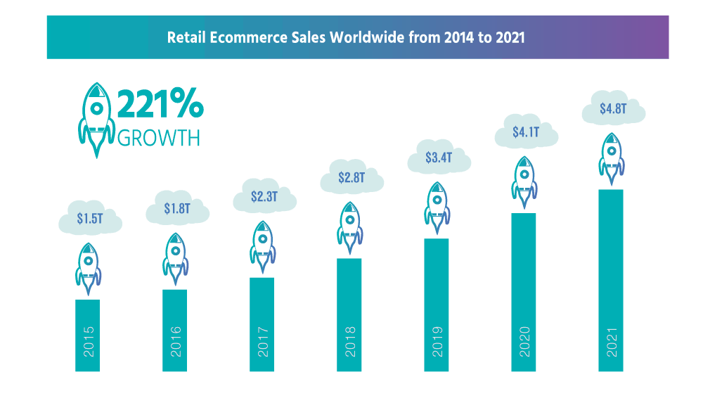 Cum să construiți un site de comerț electronic cu Elementor și WooCommerce (un ghid de pornire rapidă) 1 ecommerce-sales-growth