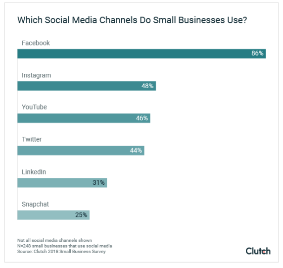企業應如何通過社交媒體營銷在艱難時期生存 4 social media marekting channels