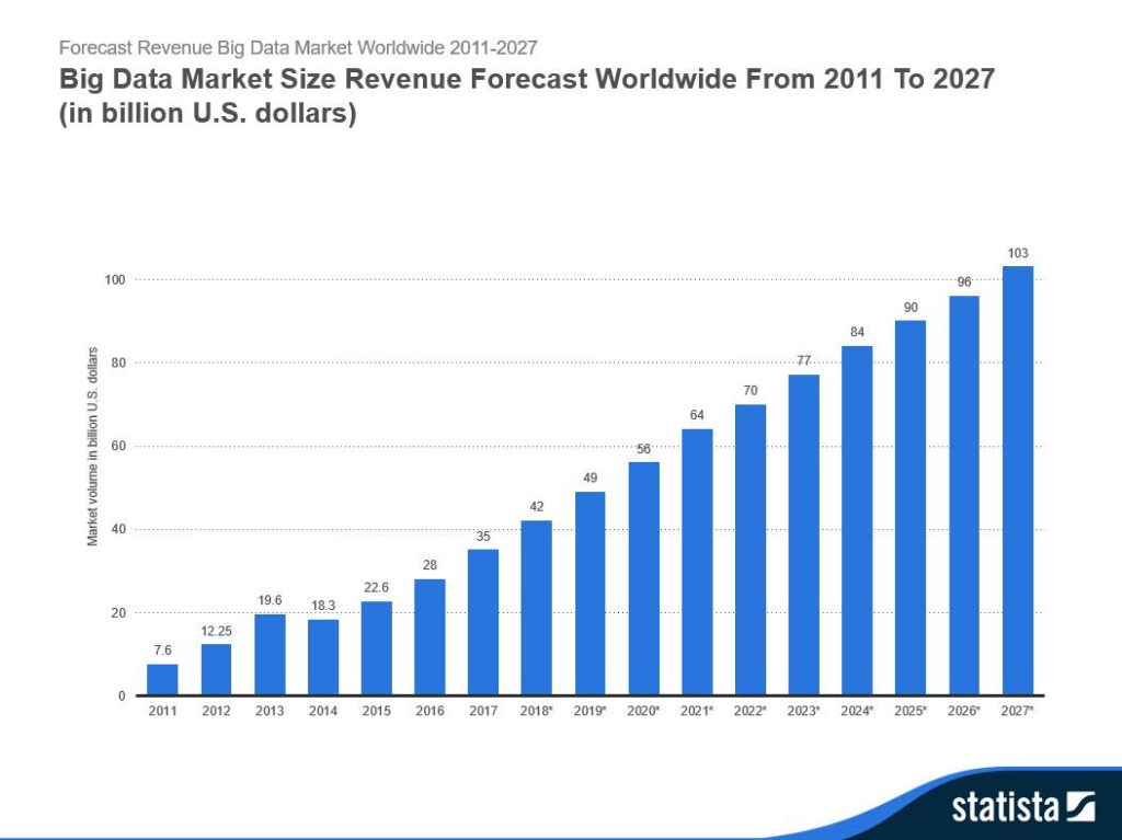 ประโยชน์ของวิทยาศาสตร์ข้อมูล: สิ่งที่ยิ่งใหญ่ต่อไปที่ SMEs ควรพิจารณา 1 Big Data Market Size Revenue Forecast Worldwide