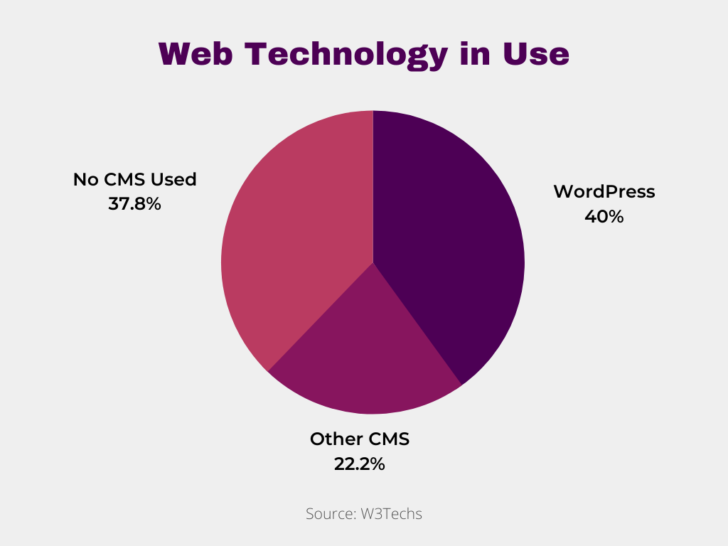Cómo crear un sitio web de restaurante usando WordPress y Elementor 2 Web Technology in Use 1