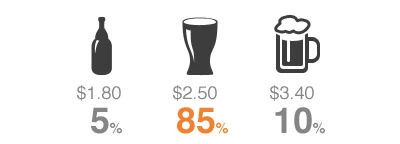 Dans un de ces tests d'ancrage, seuls 5 % des bargoers ont opté pour la plus petite bière. (Crédit image : Nathan Barry)