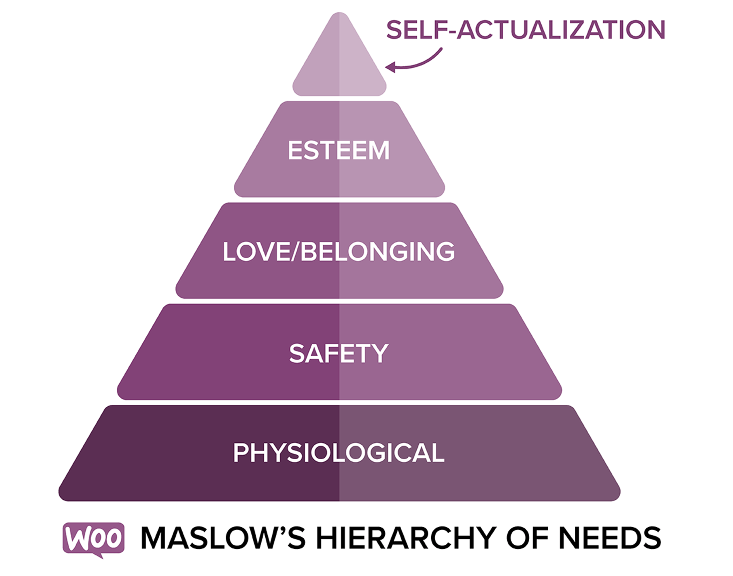 Maslow's Hierarchy of Needs ซึ่งสรุปความต้องการของลูกค้าของคุณ