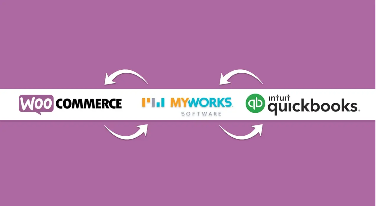 ilustración que muestra la sincronización entre WooCommerce y Quickbooks con MyWorks Sync