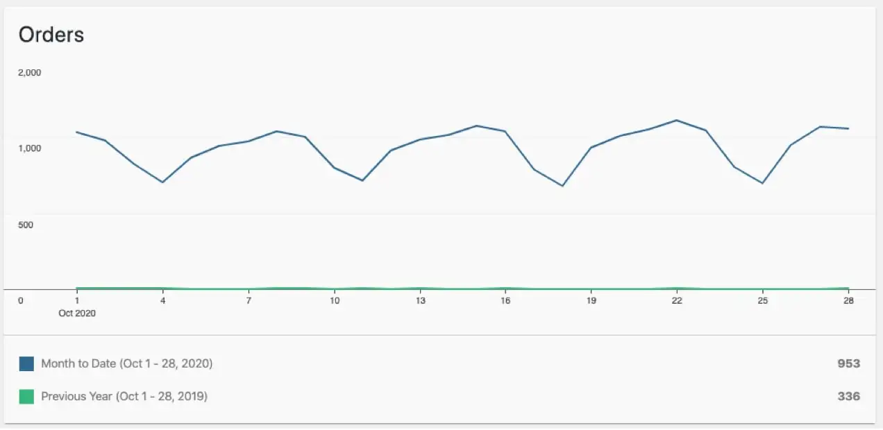 grafik menunjukkan pesanan