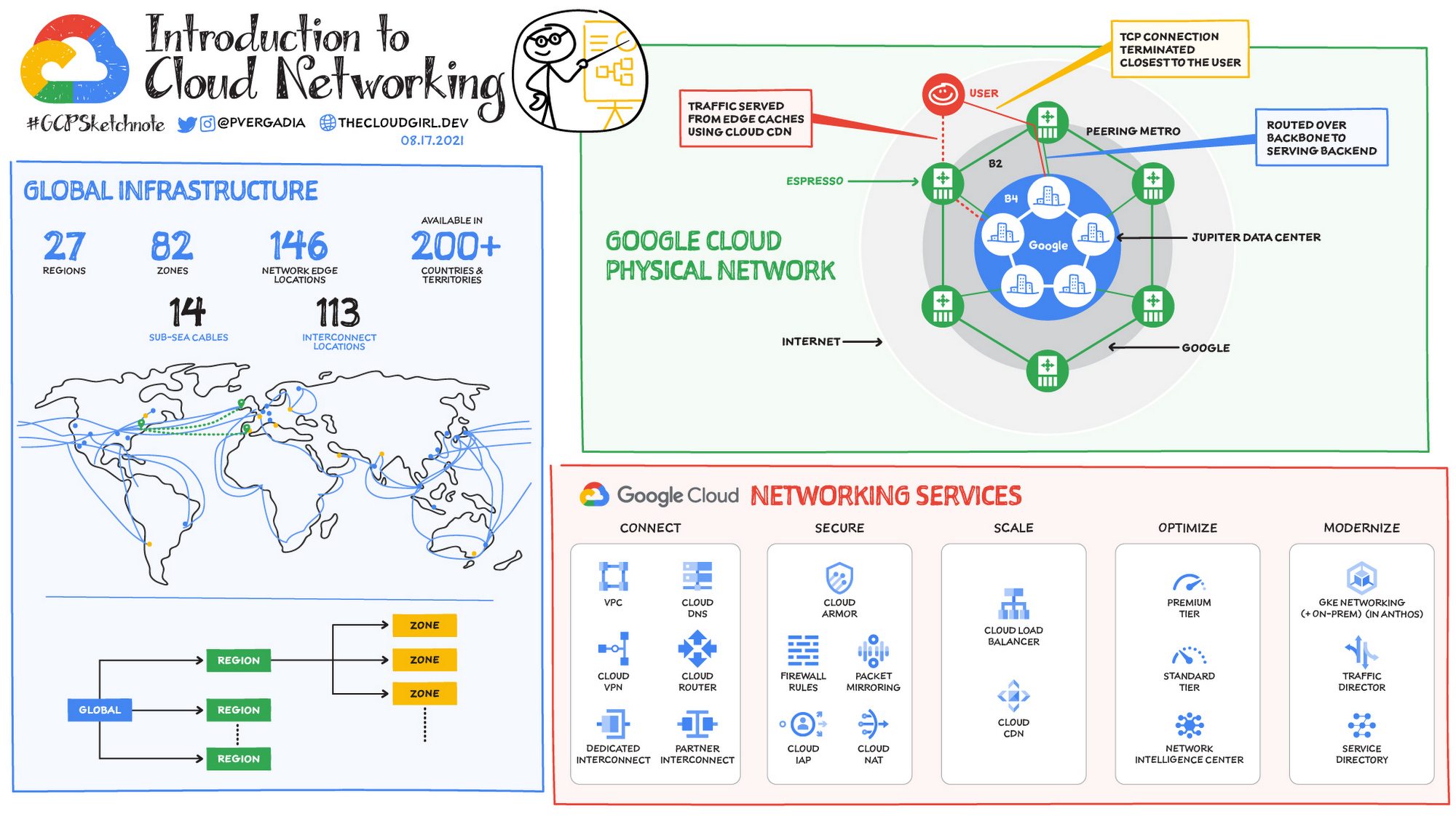 GoogleCloudNetworking。