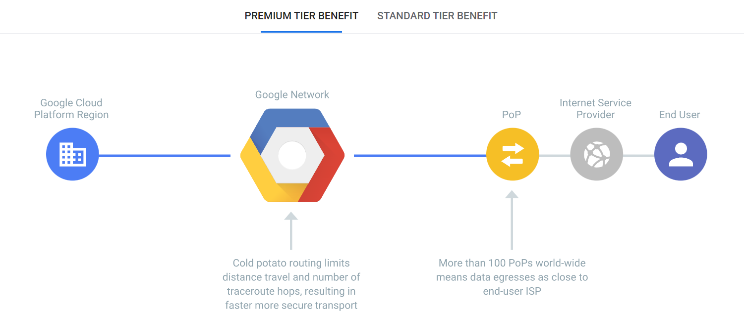 GoogleCloudネットワーク階層