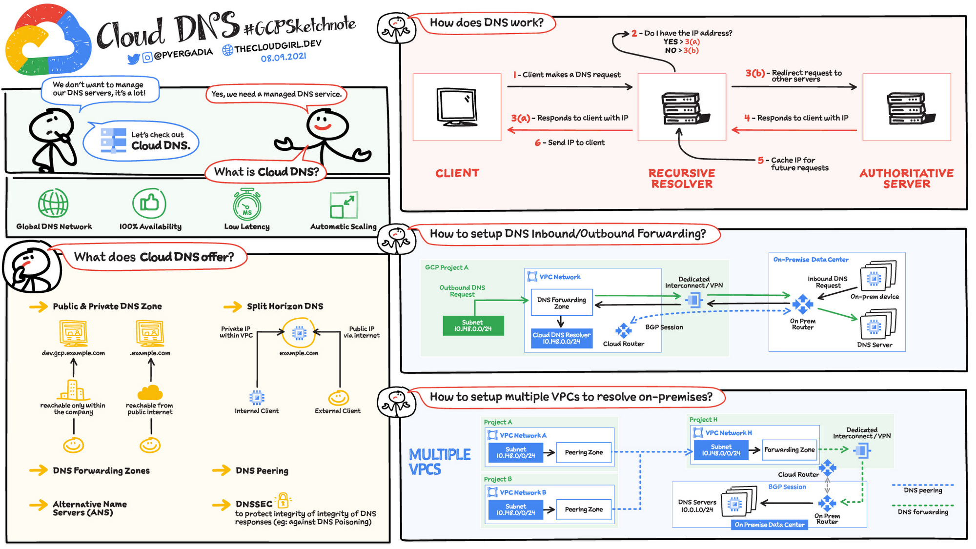 GoogleCloudDNSの詳細を示すグラフ。