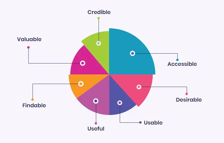 7 facteurs sérieux qui affectent directement l'expérience utilisateur de tout site Web.