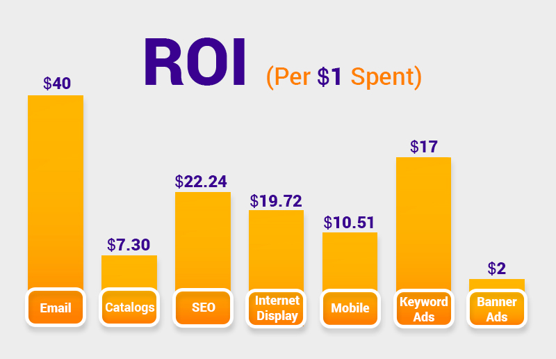 ROI การตลาดทางอีเมลต่อการใช้จ่าย 1 ดอลลาร์