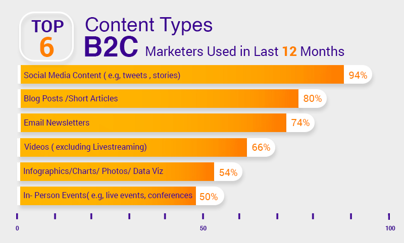 นักการตลาด B2C ประเภทเนื้อหายอดนิยม 6 อันดับแรกที่ใช้ใน 12 เดือนที่ผ่านมา