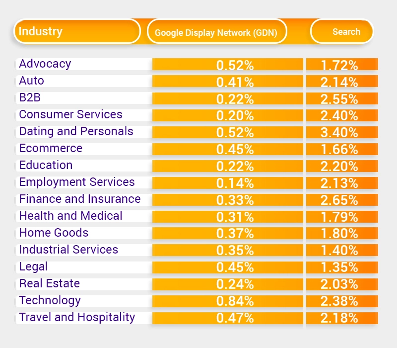 อัตราการคลิกผ่านเฉลี่ยของโฆษณาบนเครือข่ายการค้นหา 1.91%