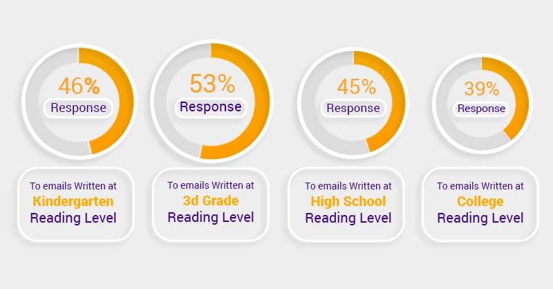 คุณได้รับคำตอบเพิ่มขึ้น 36% สำหรับสำเนาที่นักเรียนระดับที่สามเข้าใจได้