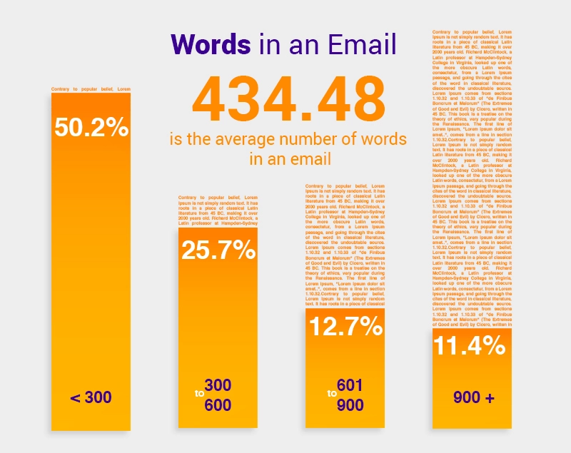คำในอีเมล - 434.48 คือค่าเฉลี่ย