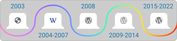 Favicons ตลอดหลายปีที่ผ่านมา