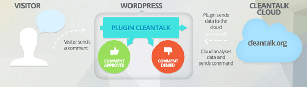 CleanTalk ป้องกันสแปม