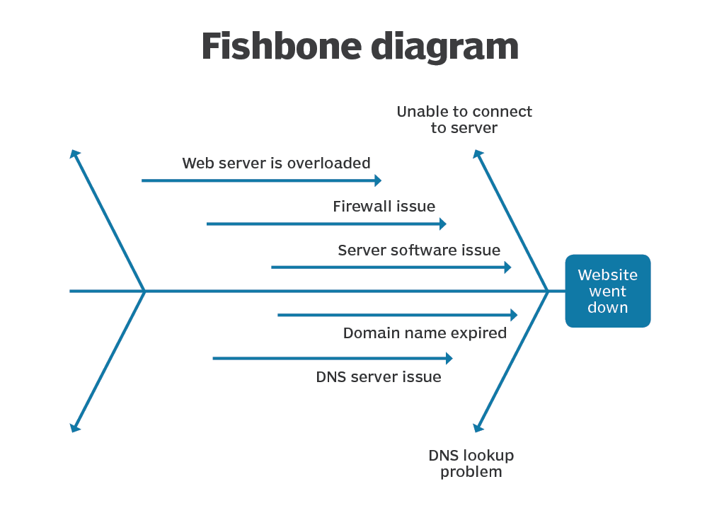 Descubra as razões por trás do problema com o diagrama de espinha de peixe