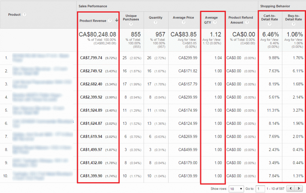 analisis kinerja produk google analytics