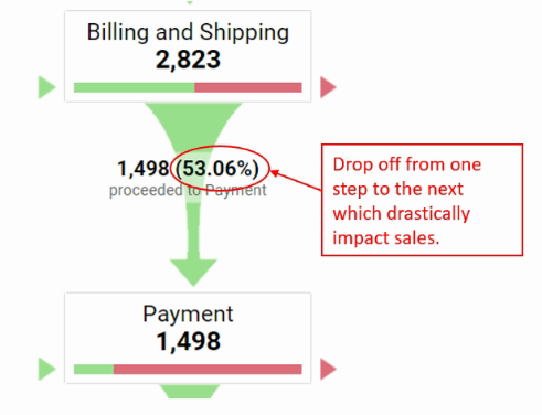 GA4 eCommerce