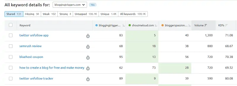 SEMrush-keyword-gap