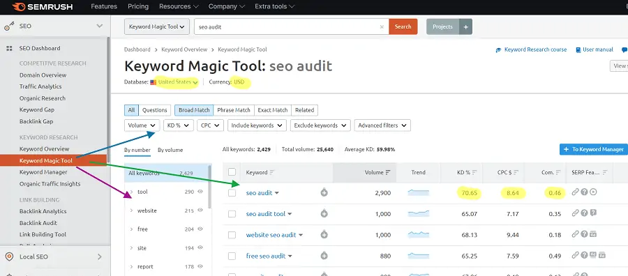SEMrush Keyword magic