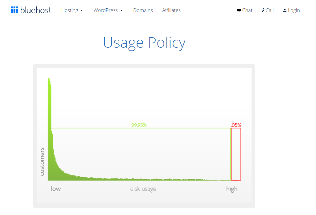 Kebijakan penggunaan Bluehost dalam bentuk grafik