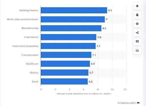 業界別の2017年の世界の1時間ごとのサーバーダウンタイムコスト(出典:Statista)
