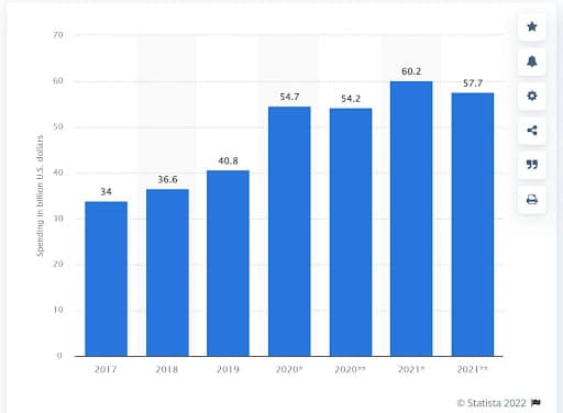 世界のサイバーセキュリティ支出2017-2021(COVID-19調整済み)(出典:Statista)