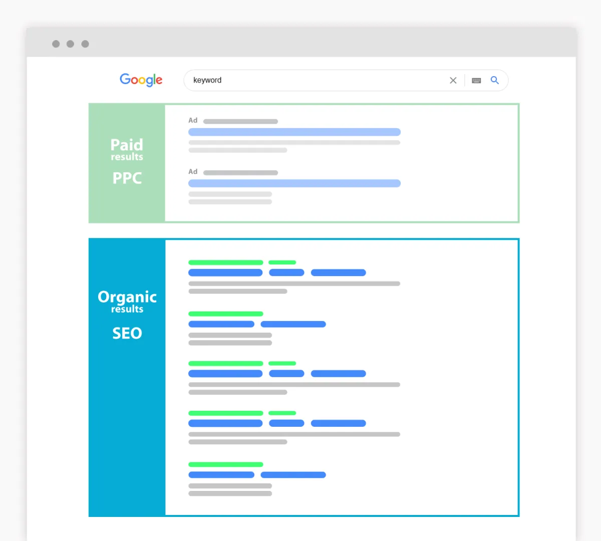 この画像は、オーガニック検索結果がGoogleウェブサイトのどこにあるかを示しています-説明画像