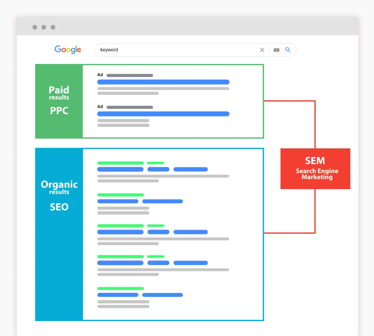 この画像は、SEMがGoogleWebサイトのどこにあるかを示しています