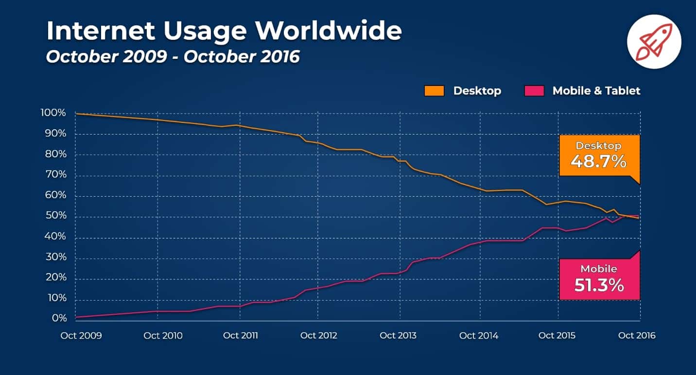 Móvel vs. Uso da Internet na área de trabalho (dados mais recentes de 2020) - BroadbandSearch
