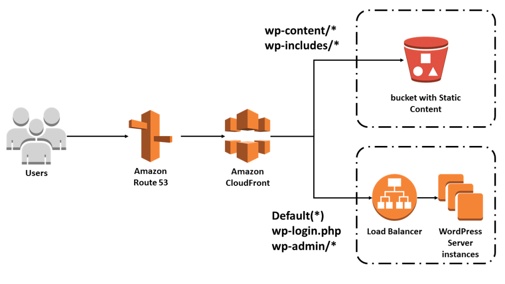 cloudfront-con-is