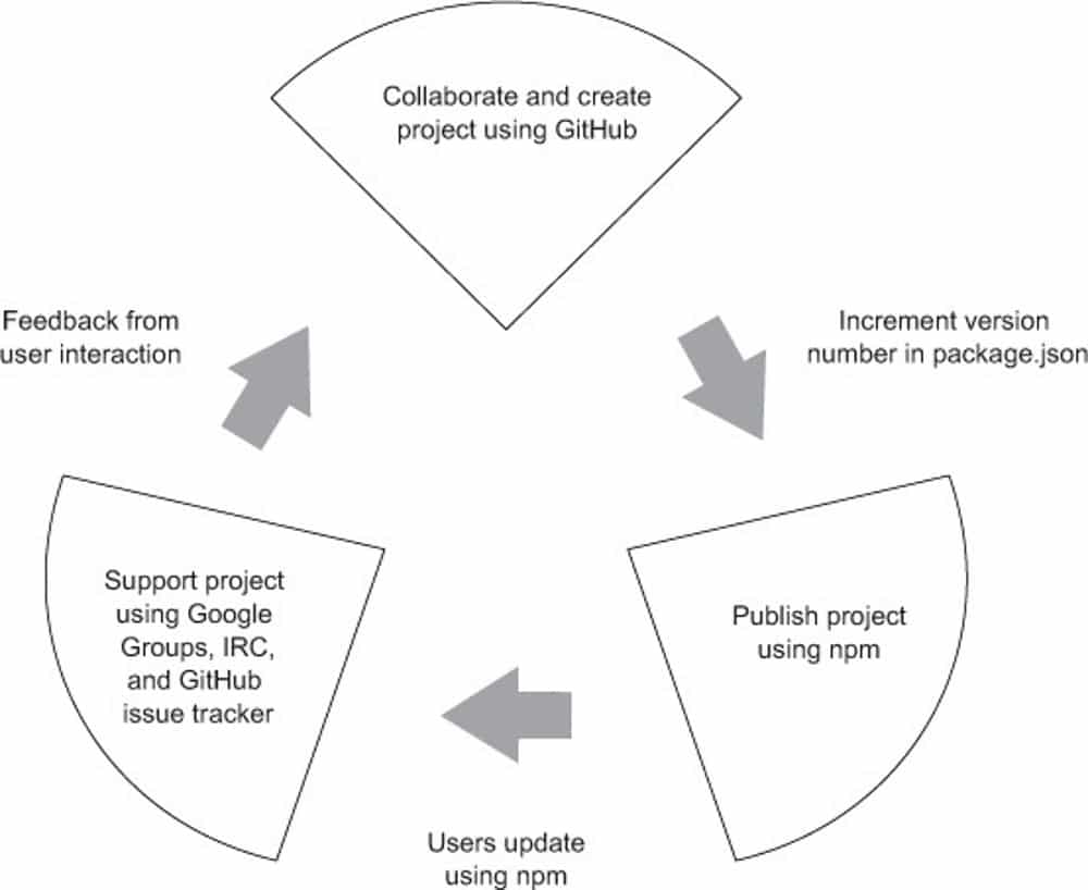 Diagram alir yang menggambarkan ekosistem Node.js.
