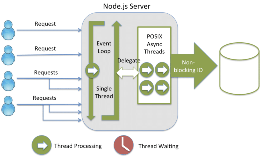 Diagram alur yang menggambarkan penanganan permintaan Node.js di dalam server.