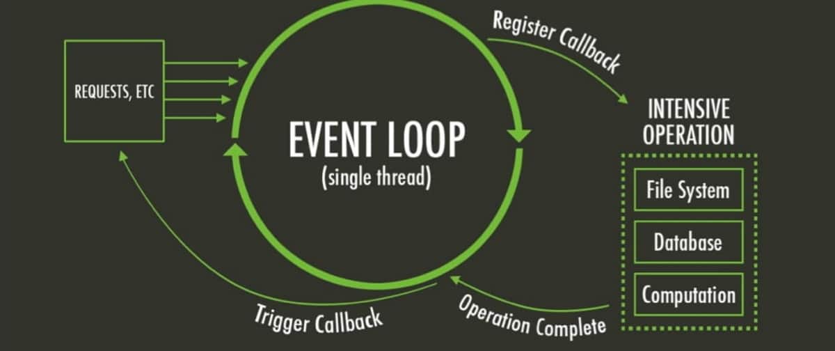 Grafik yang menunjukkan struktur dan prosedur loop peristiwa Node.js.