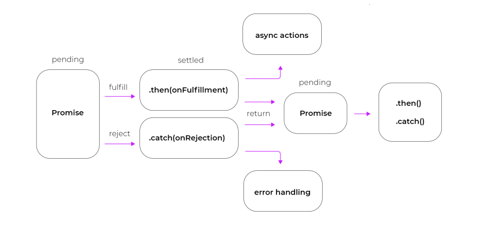Bagan alir yang menunjukkan alur kerja fungsi asinkron Node.js yang dijelaskan dari tertunda hingga diselesaikan.