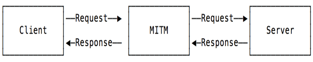 Diagram alur yang menunjukkan serangan Node.js Machine-in-the-Middle dari klien ke MITM, lalu MITM ke server.