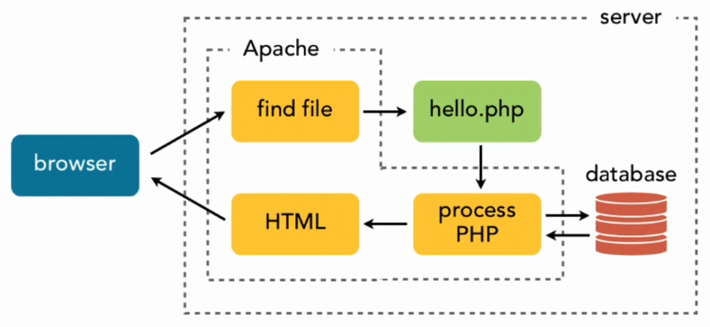 Penanganan permintaan PHP dari browser ke alur kerja koneksi server ditunjukkan pada gambar.