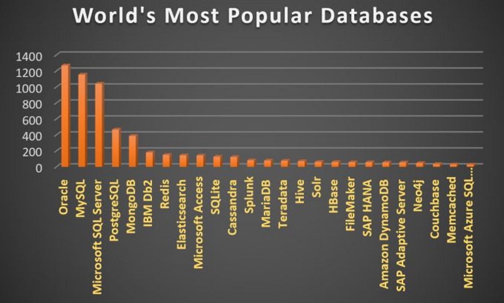 Beberapa database paling populer di dunia ditampilkan dalam grafik dengan persentase pengguna.