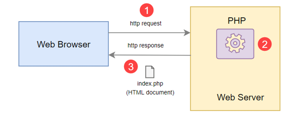 Alur kerja PHP menunjukkan browser web yang terhubung ke server web.