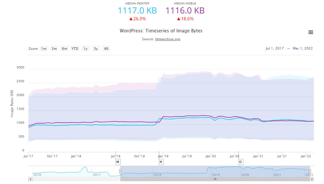 Grafik dari HTTP Archive's WordPress: Stage of Images menunjukkan bahwa Gambar mengambil hampir setengah dari berat halaman mana pun.