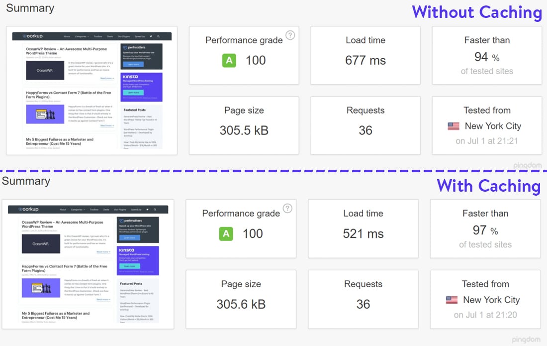 Gambar perbandingan tes kecepatan Pingdom dari situs web yang dihosting Kinsta dengan dan tanpa caching.