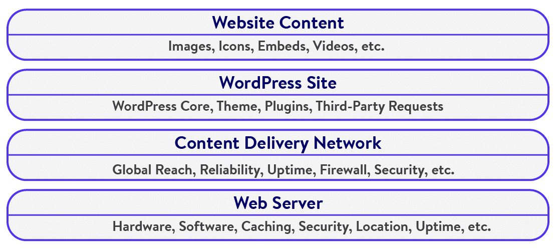 Diagram yang menunjukkan berbagai elemen situs web WordPress yang khas.